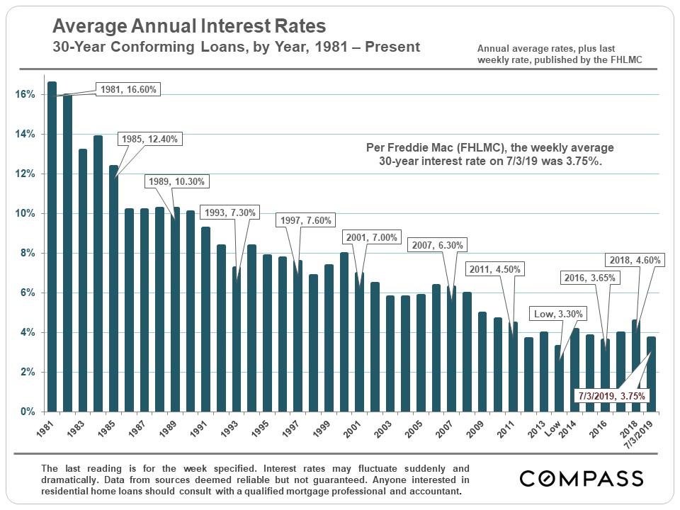 Average Annual Interest Rates