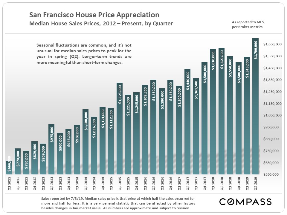Median Home Sales Price Trends