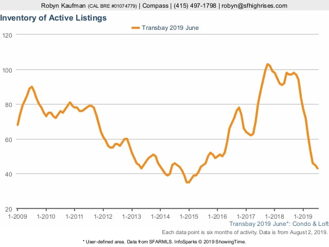 # of Active Listings in South Beach