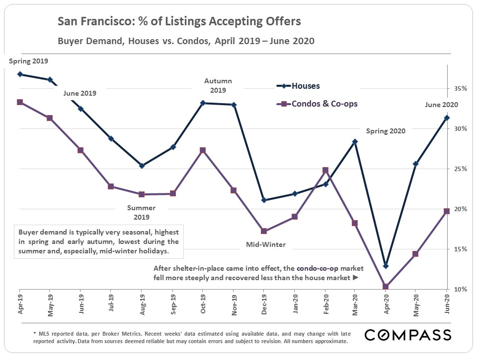 San Francisco listing