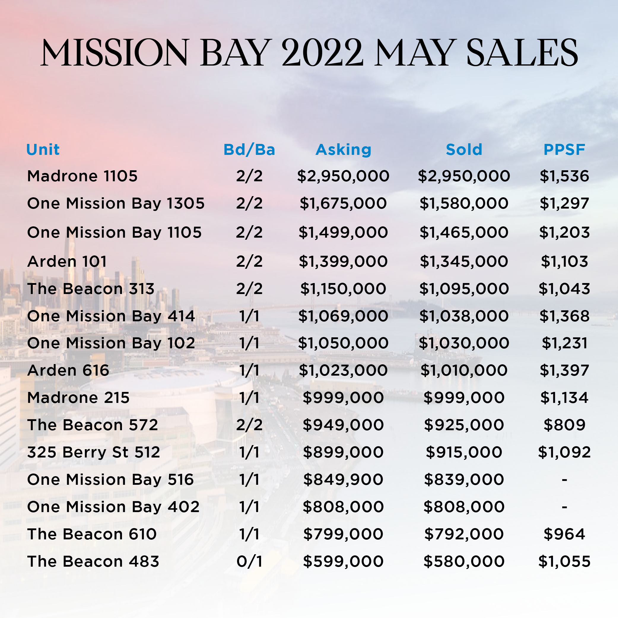 MissionBay-solds-may2022