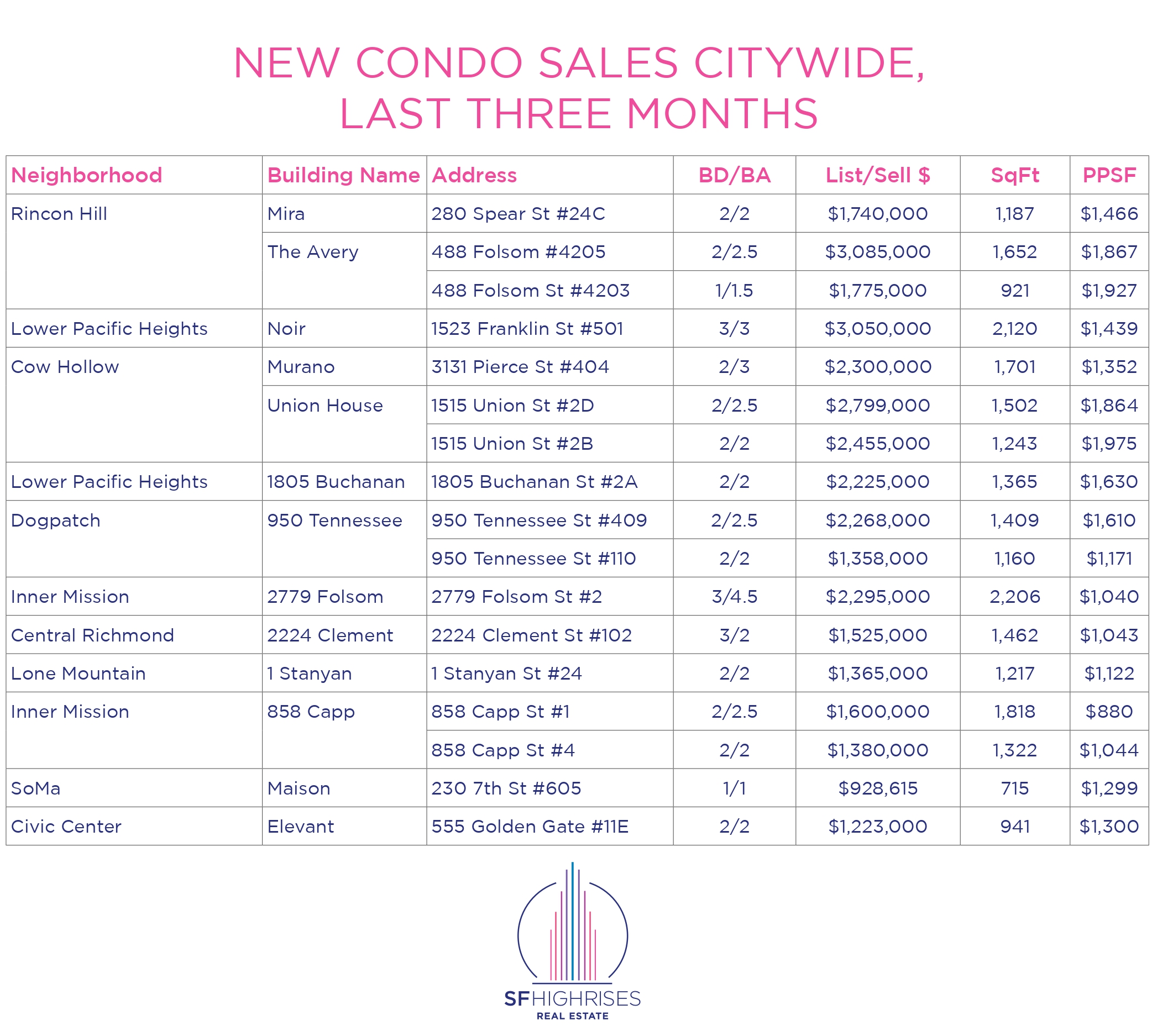 New condo sales citywide