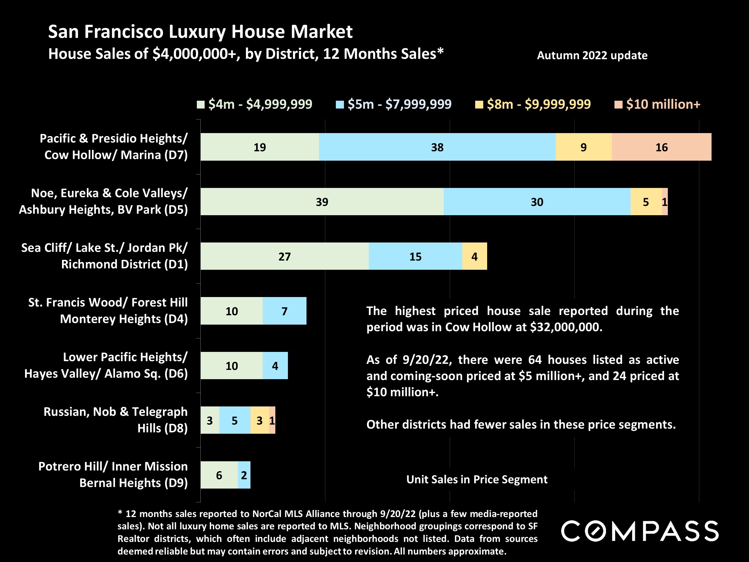 Luxury House Sales in 2022