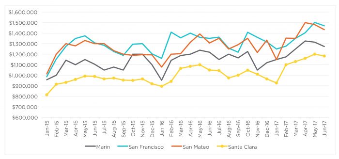 San Francisco Real Estate Graph