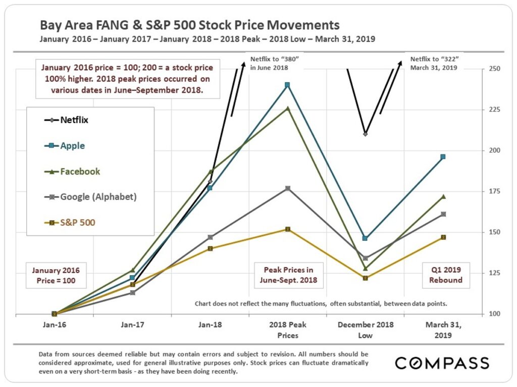 FANG-Stocks-since-2016