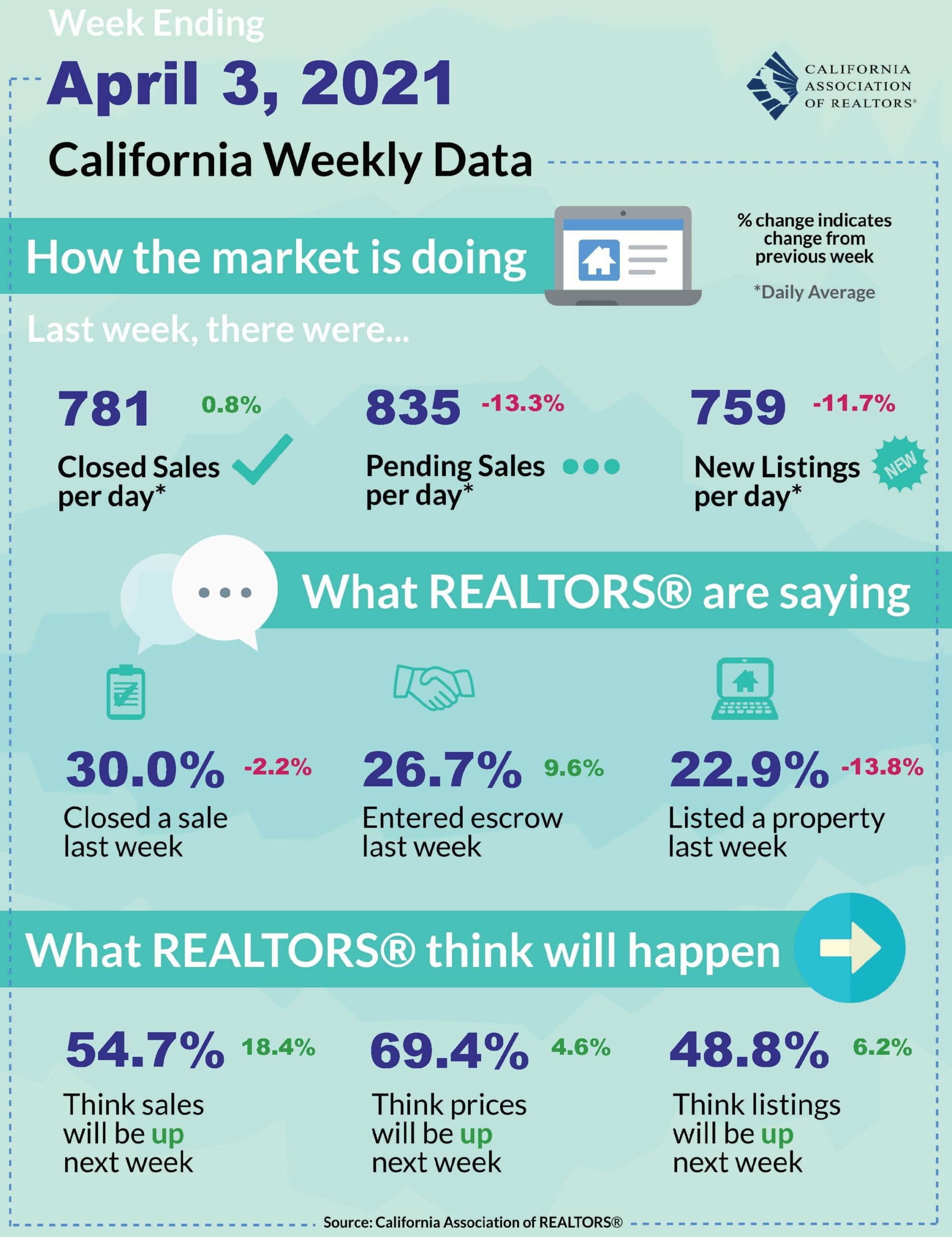 california weekly data