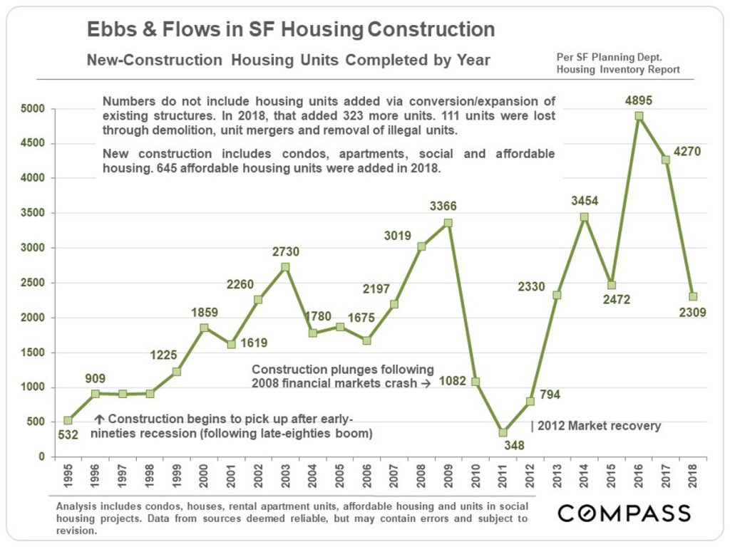 New Condo Construction in San Francisco chart