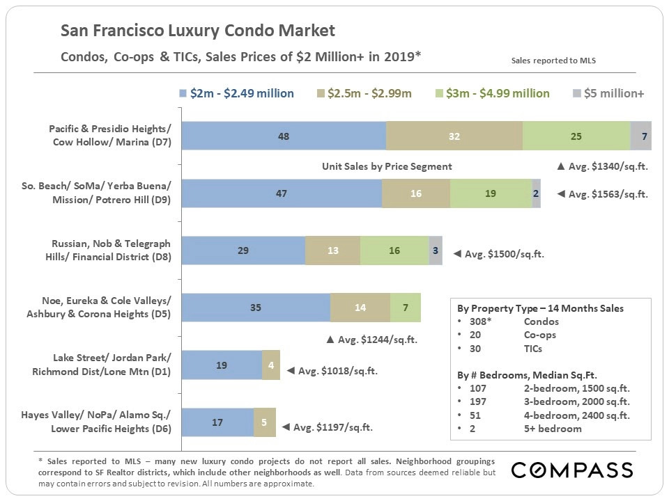 luxury condos price january 2020
