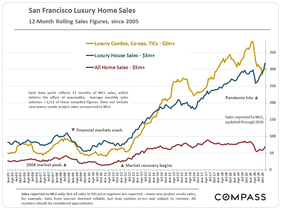 luxury home sales