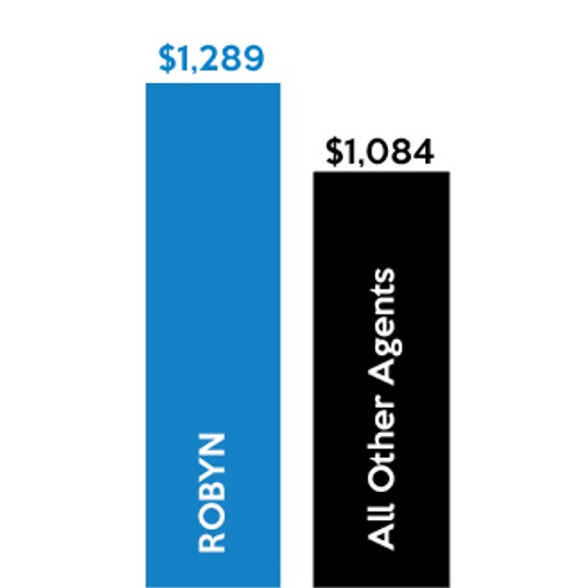 SF Condo Average Price Per Square Foot