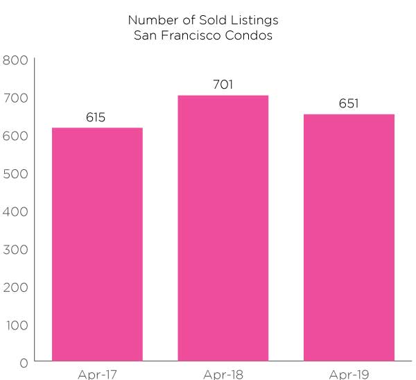 sf-condo-solds-april-2017-2019