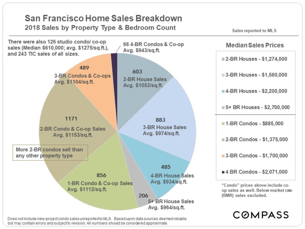 sf-home-sales-breakdown