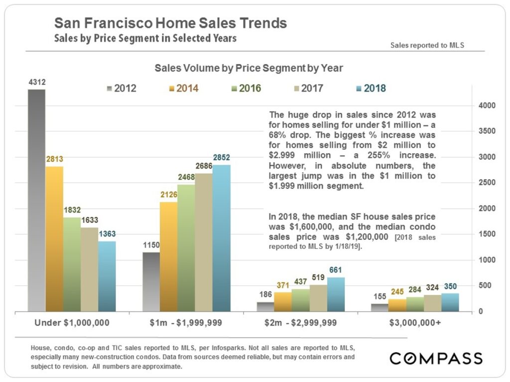 sf-home-trends-chart