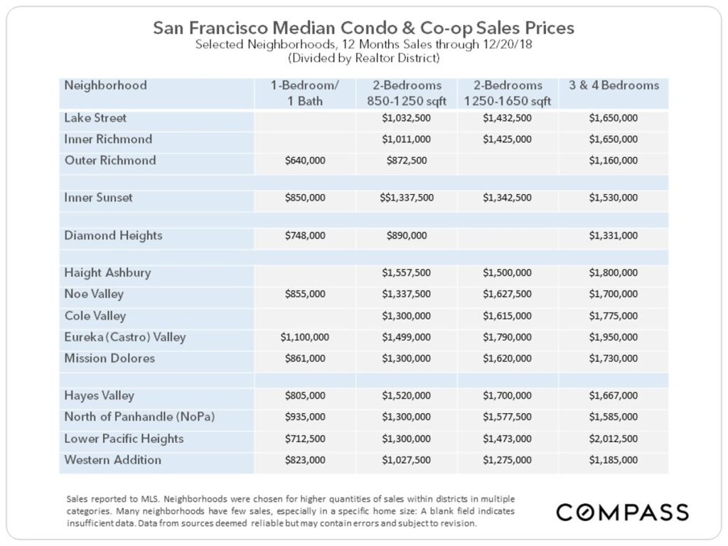 sf-median-condo-sales