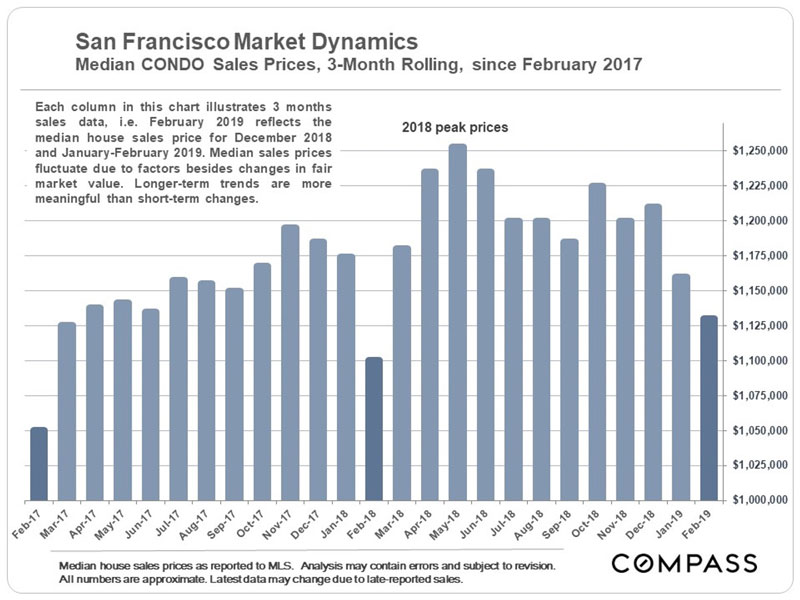 sfcondo prices chart 2017