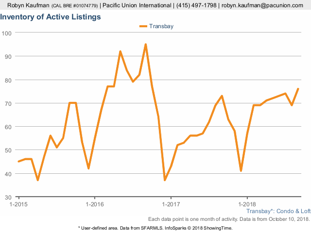 No of Active Listings